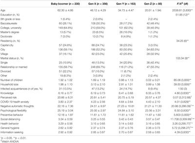 Psychological Predictors of COVID-19 Prevention Behavior in Hungarian Women Across Different Generations